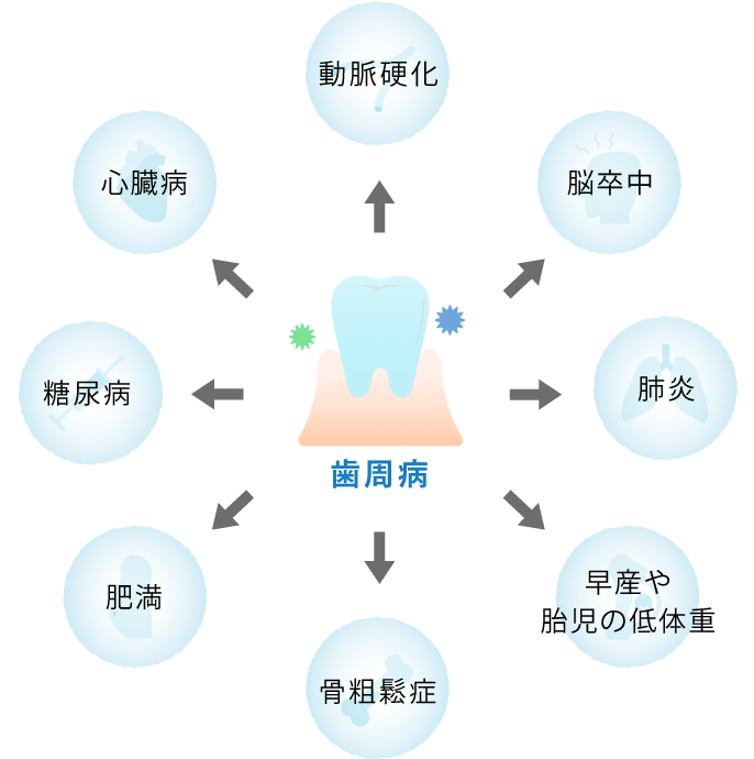 全身疾患との関係